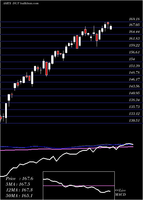  weekly chart SpdrGlobal