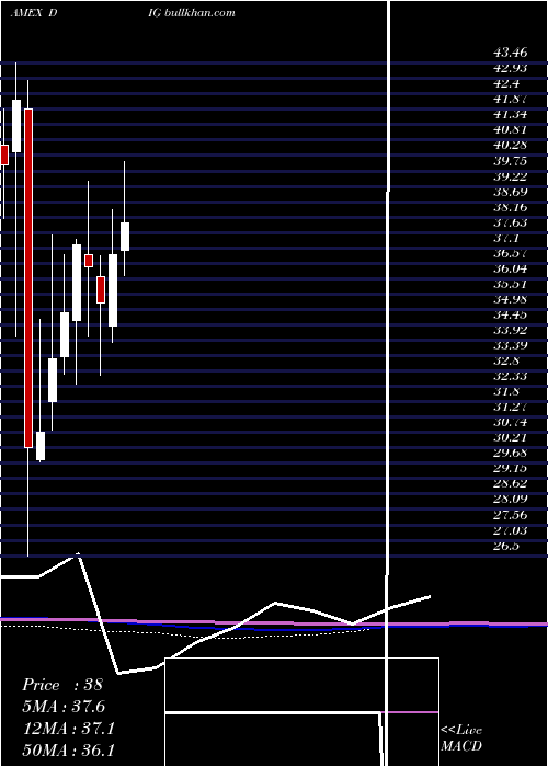  monthly chart UltraOil
