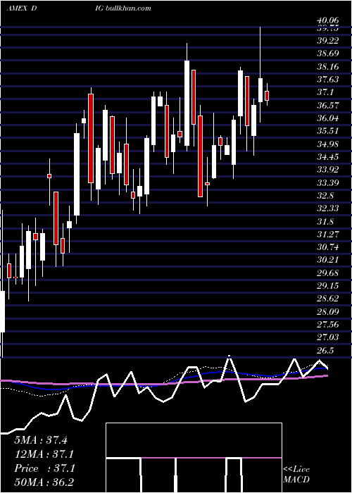  weekly chart UltraOil