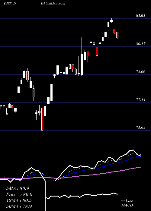  Daily chart IntlMidcap