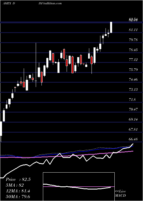  weekly chart IntlMidcap