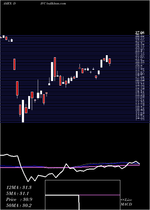  weekly chart CitigroupInc