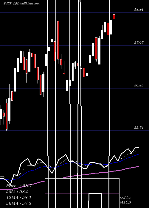  Daily chart GuggenheimDow