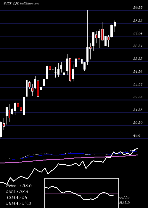  weekly chart GuggenheimDow