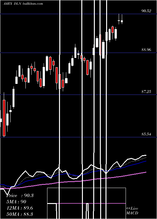  Daily chart LargecapDividend