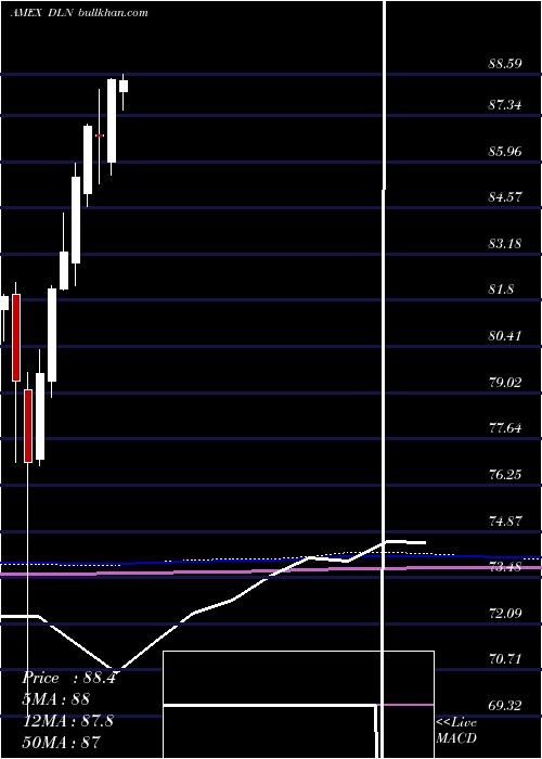  monthly chart LargecapDividend