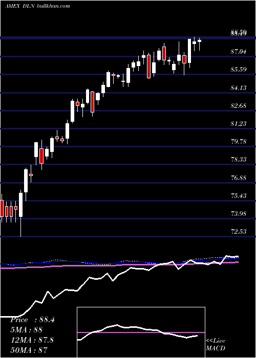  weekly chart LargecapDividend