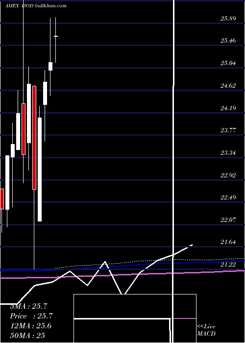  monthly chart DjHigh