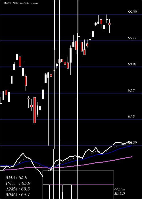  Daily chart IntlLargecap