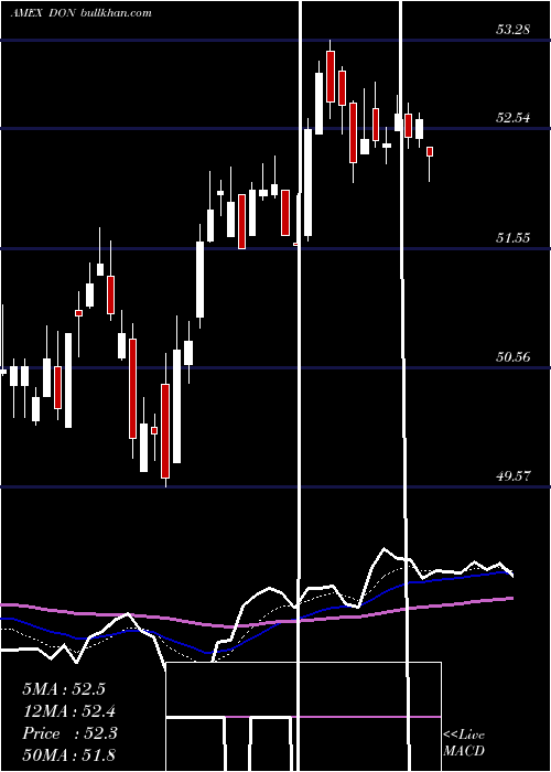  Daily chart MidcapDividend