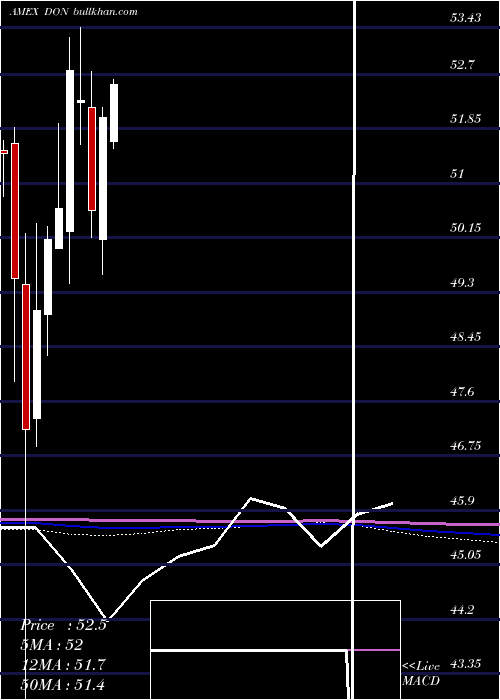  monthly chart MidcapDividend