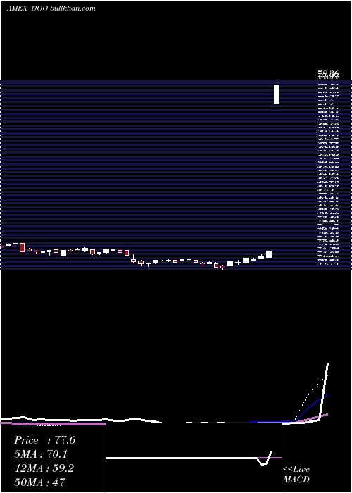  weekly chart IntlDiv