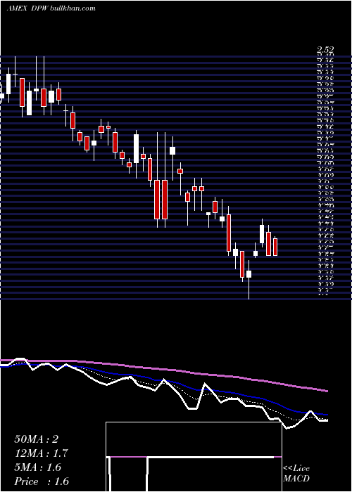  Daily chart DigitalPower
