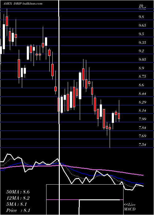  Daily chart DirexionDaily