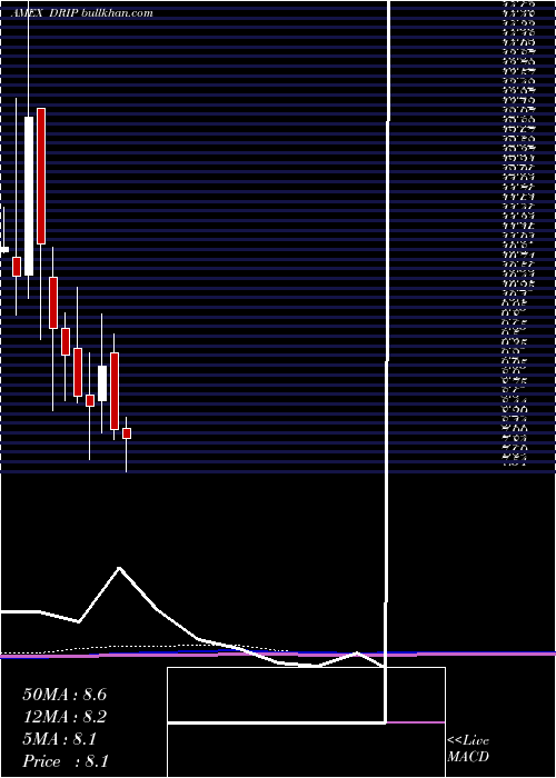  monthly chart DirexionDaily