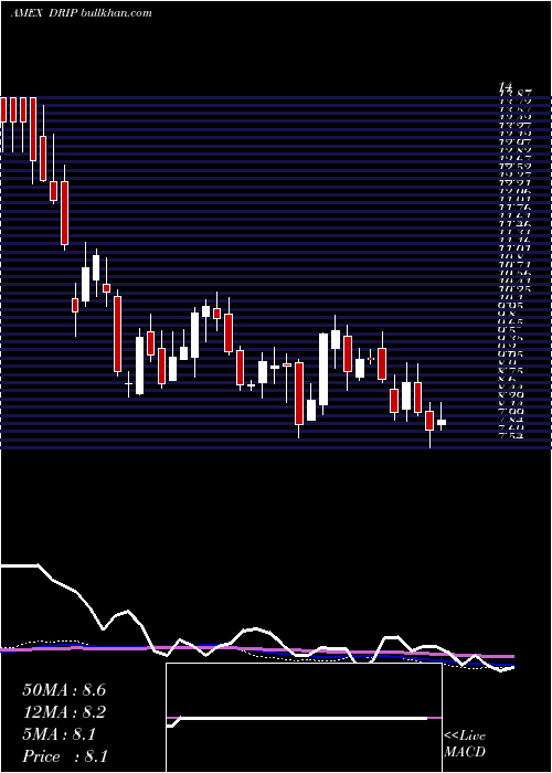  weekly chart DirexionDaily