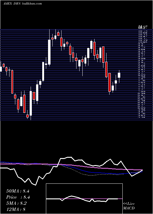  weekly chart RealEstate