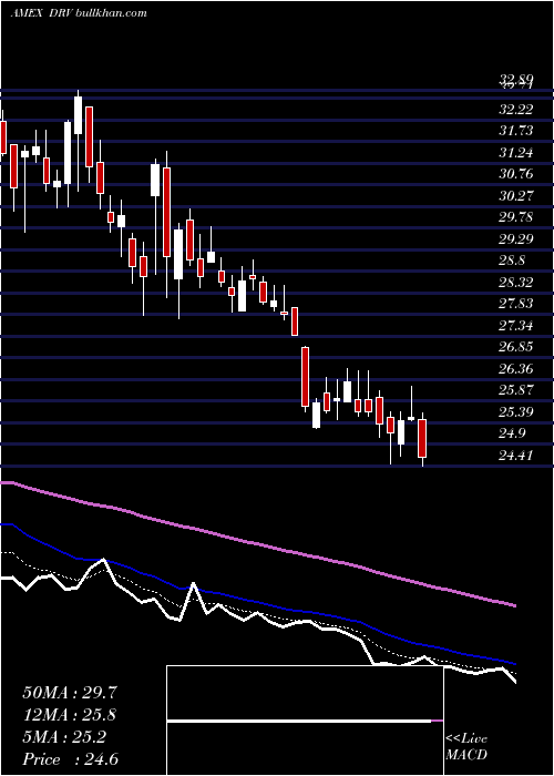  Daily chart RealEstate