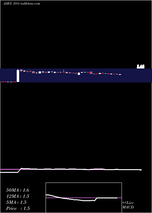  weekly chart DocumentSecurity