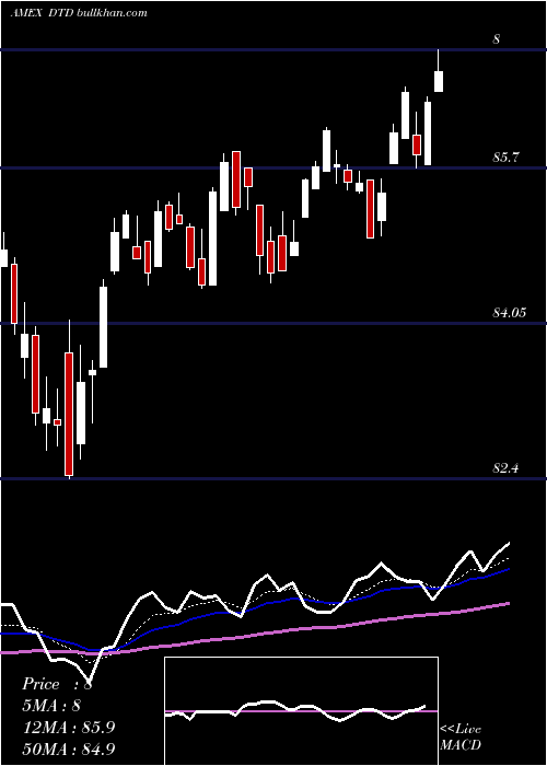  Daily chart TotalDividend