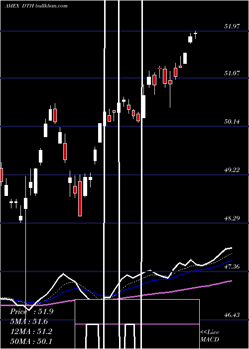  Daily chart DefaEquity
