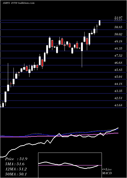  weekly chart DefaEquity