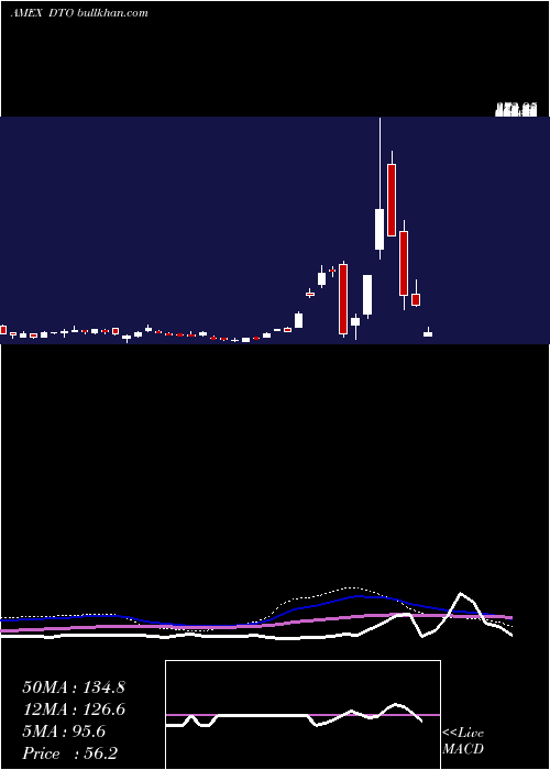  weekly chart DbCrude