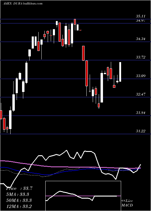  weekly chart VaneckVectors