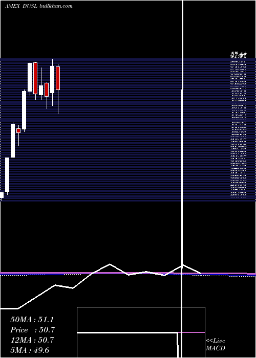  monthly chart IndustrialsBull