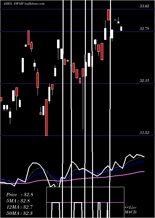  Daily chart WisdomtreeIntl