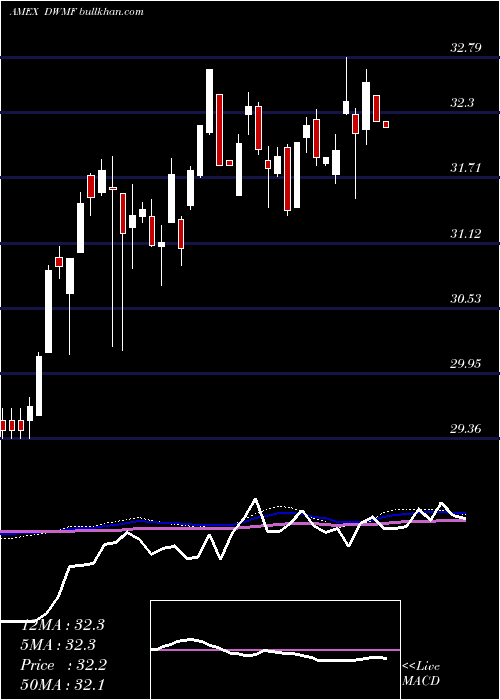  weekly chart WisdomtreeIntl