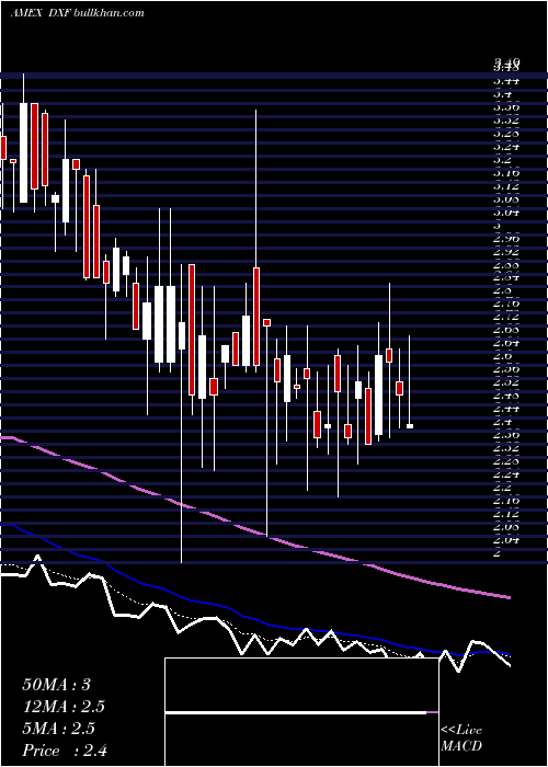  Daily chart DunxinFinancial