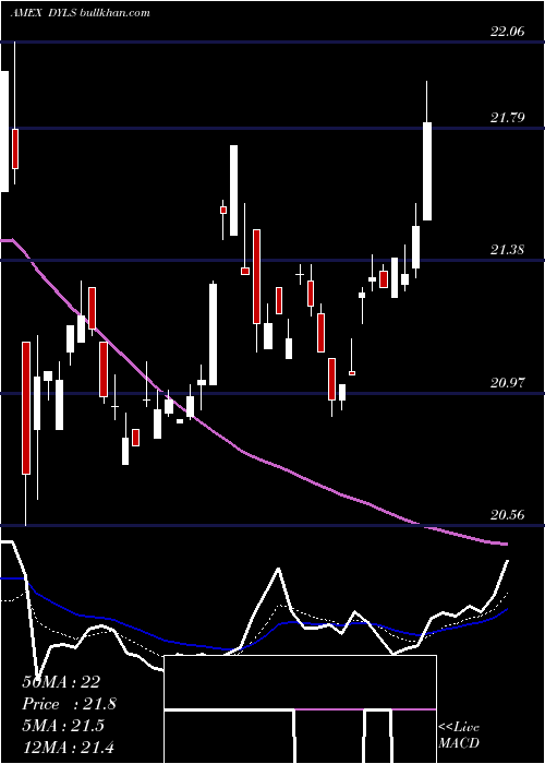  Daily chart WisdomtreeDynamic
