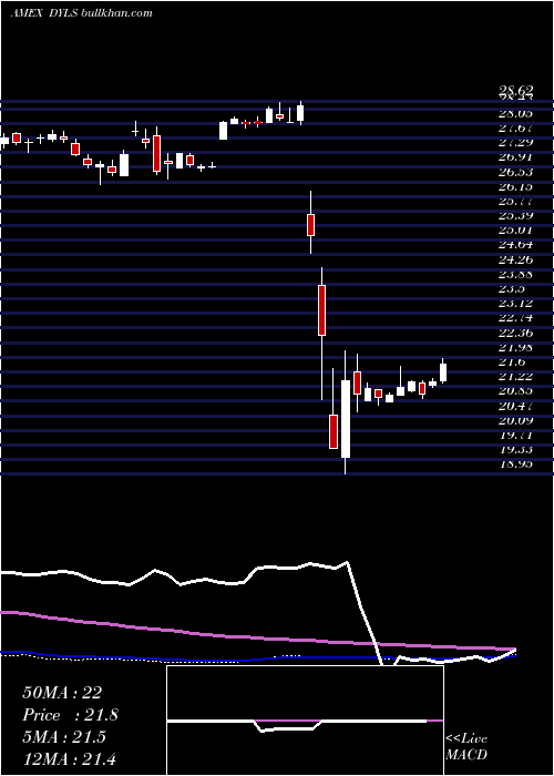  weekly chart WisdomtreeDynamic