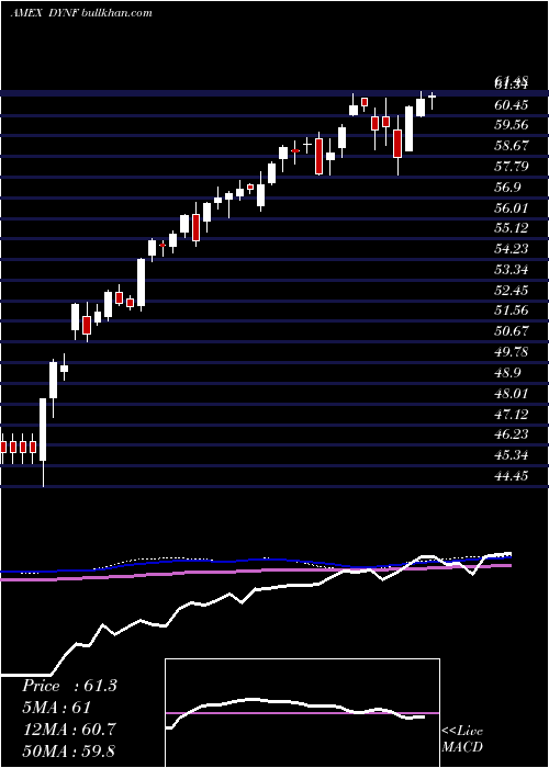  weekly chart BlackrockU