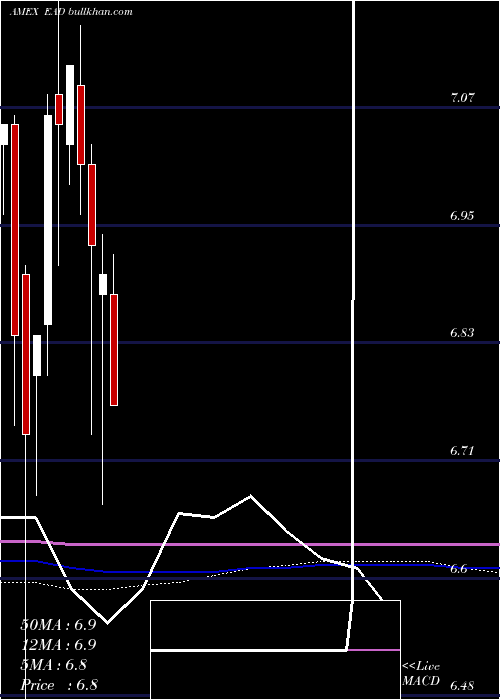  monthly chart WellsFargo