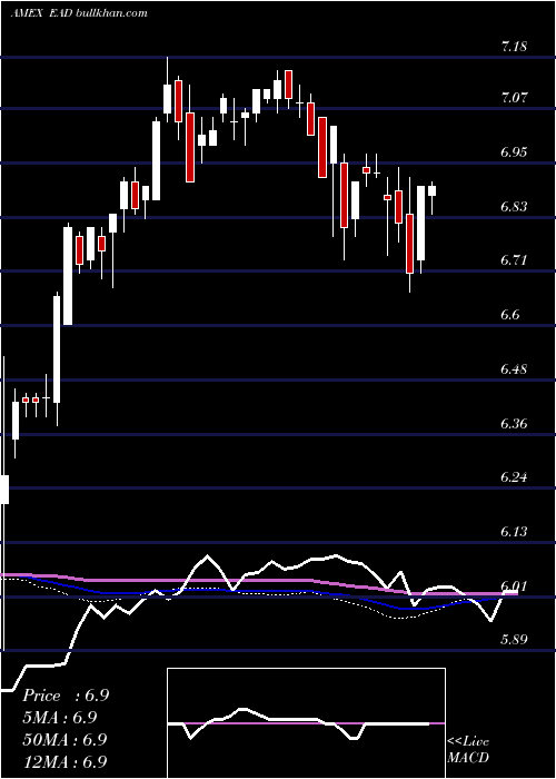  weekly chart WellsFargo