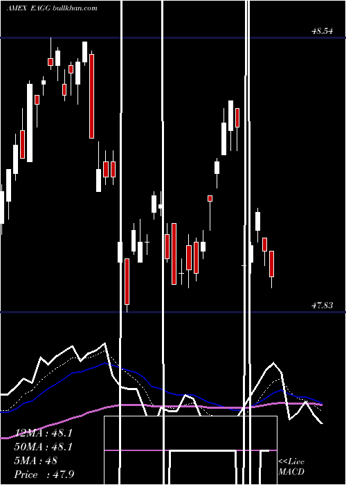  Daily chart IsharesEsg