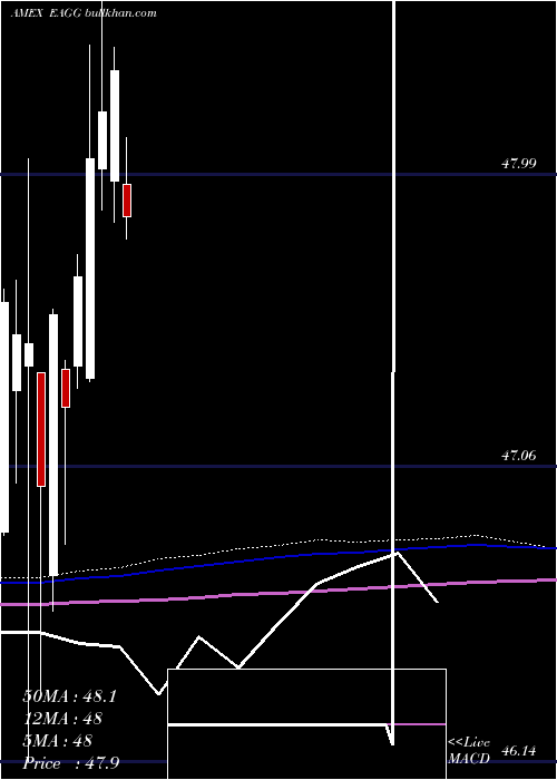  monthly chart IsharesEsg