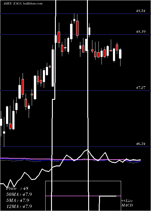  weekly chart IsharesEsg