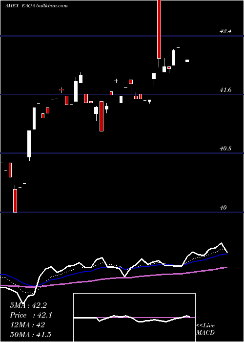  Daily chart IsharesEsg
