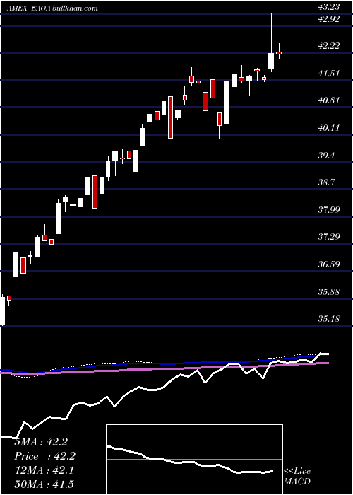  weekly chart IsharesEsg