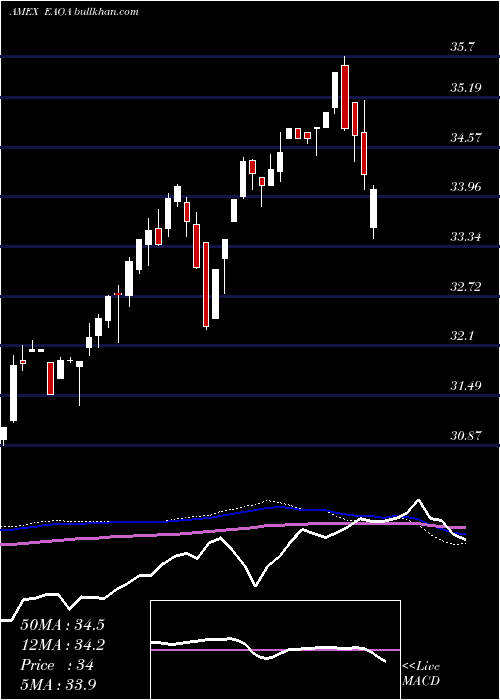  weekly chart IsharesEsg