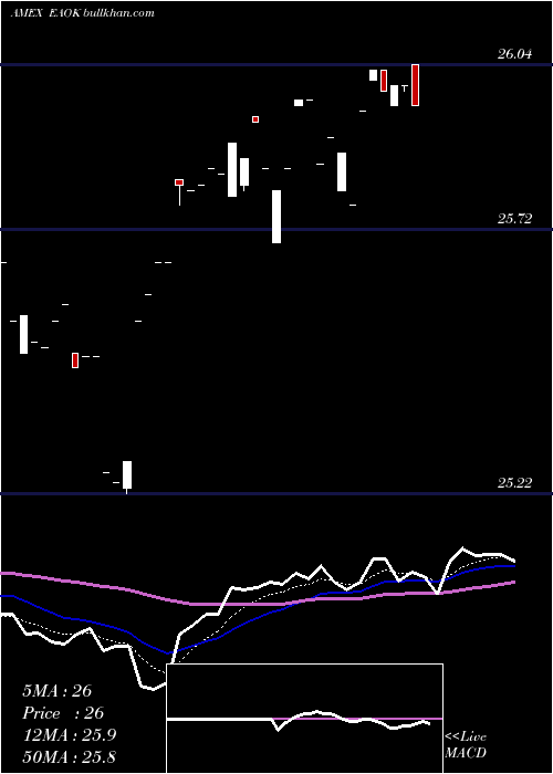  Daily chart IsharesEsg