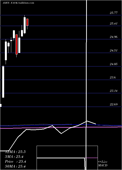  monthly chart IsharesEsg