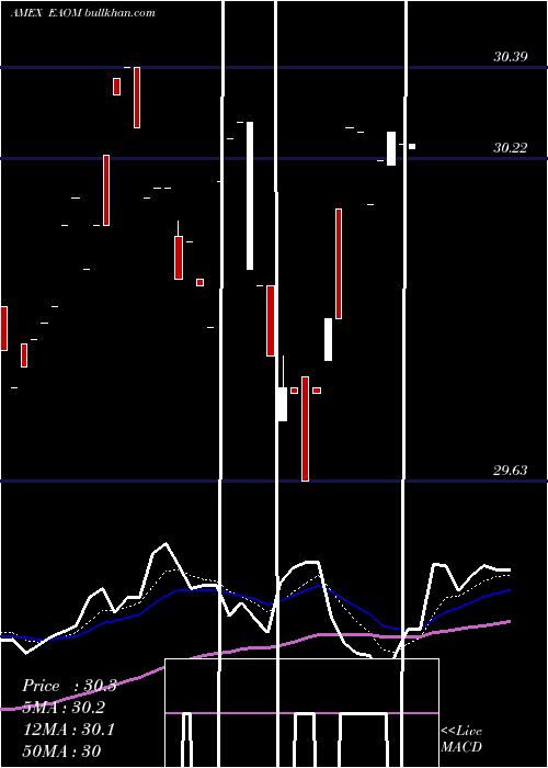  Daily chart IsharesEsg