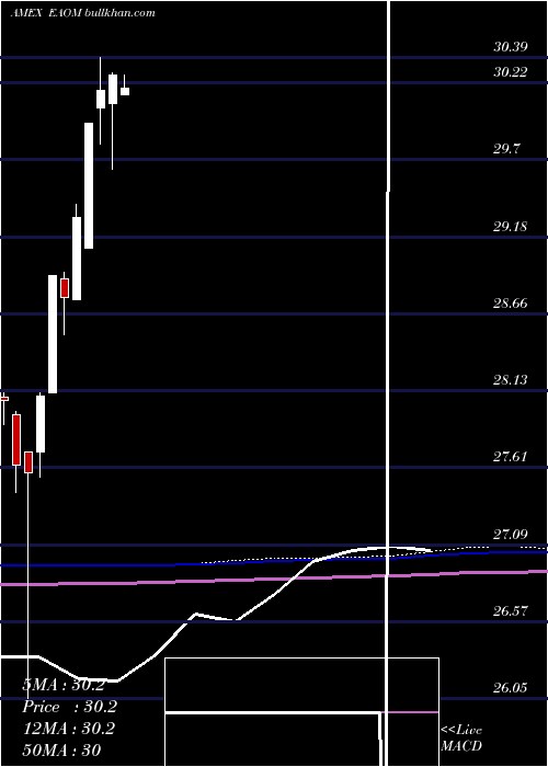 monthly chart IsharesEsg