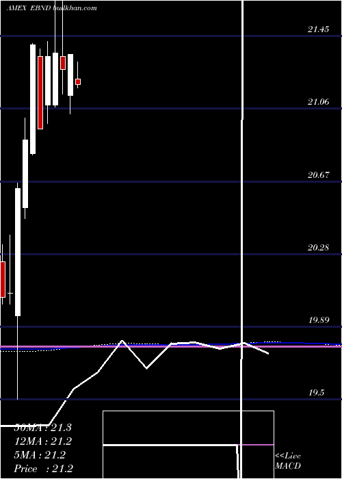 monthly chart SpdrEm