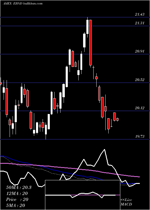  weekly chart SpdrEm