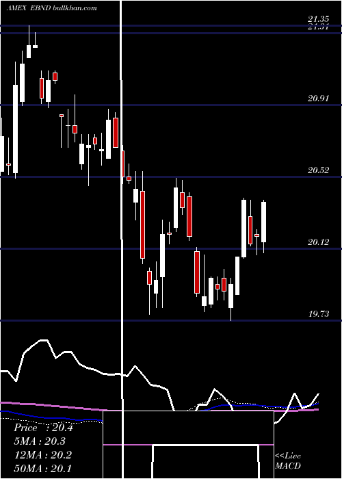  weekly chart SpdrEm